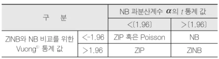 표 8. ZIP 모형 기호 변수 계수 t 값 p`값 - 상수항 1.1249 13.538 0.000 X 1 교통량 0.0003 10.887 0.000 X 5 진출입구 수 0.0481 4.313 0.000 X 6 중앙분리대 길이 -`0.0013 -`6.5465 0.0043 X 11 좌회전 전용차선 수 -`0.1812 -`2.8566 0.0354 통 계 값 관찰 수 322로그 우도 함수 -554.9제약 로그 우도 -1090.6 0.51 Vuong  통계 값 7
