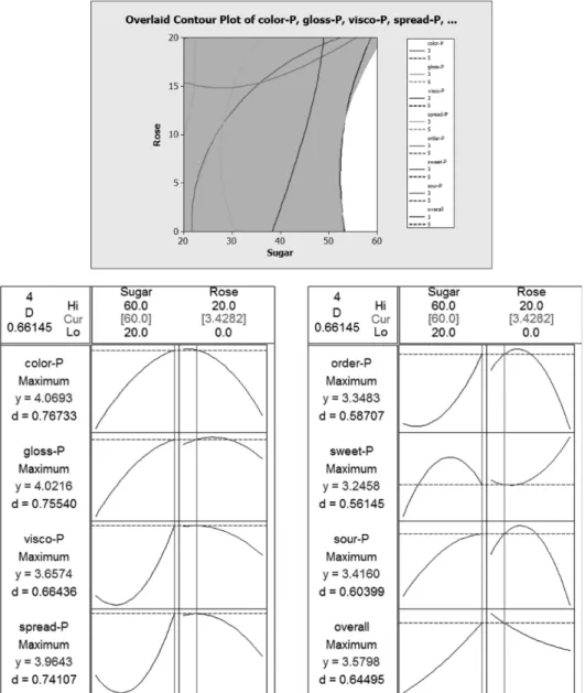Fig. 4. Overlaid contour plot for optimization(up) and the selected condition that could provide the highest desirability for the  preparation of high-preference apple jam added with R