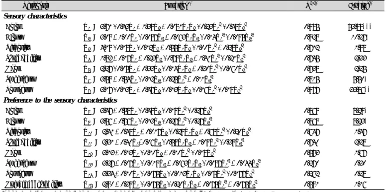 Table 5. Predicted model equations for the sensory responses to the apple jams added with different levels of sugar and R