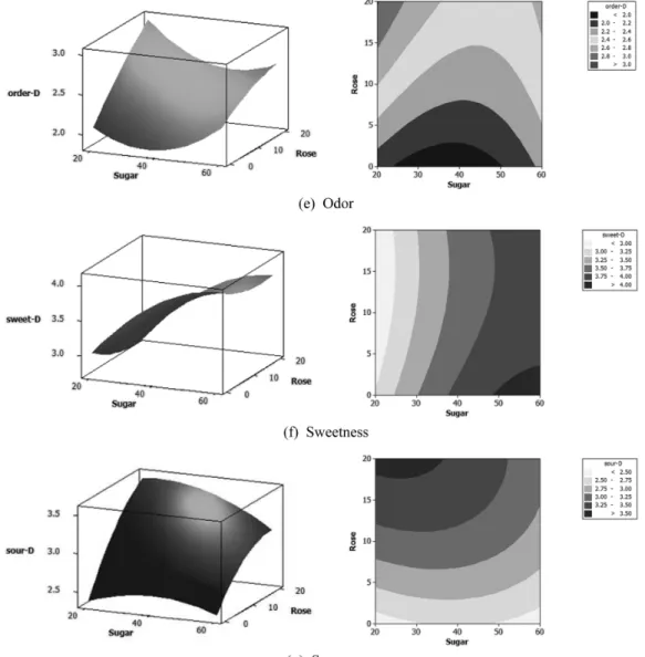 Fig. 2. Response surfaces of sensory characteristics to the apple jams prepared with different levels of sugar and R