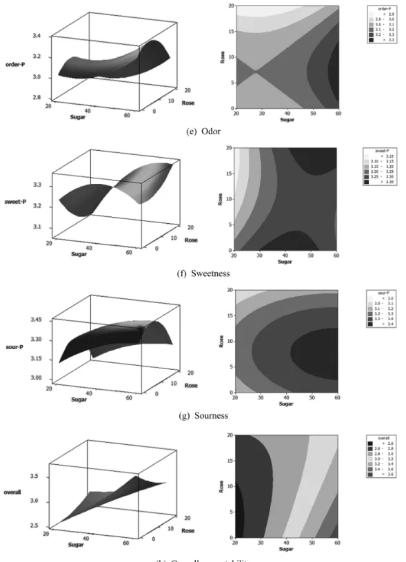 Fig. 3. Response surfaces of sensory preferences to the apple jams prepared with different levels of sugar and R