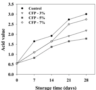 Fig. 2. Change of peroxide value in lipid extracted from  cookies during the storage at 30℃.