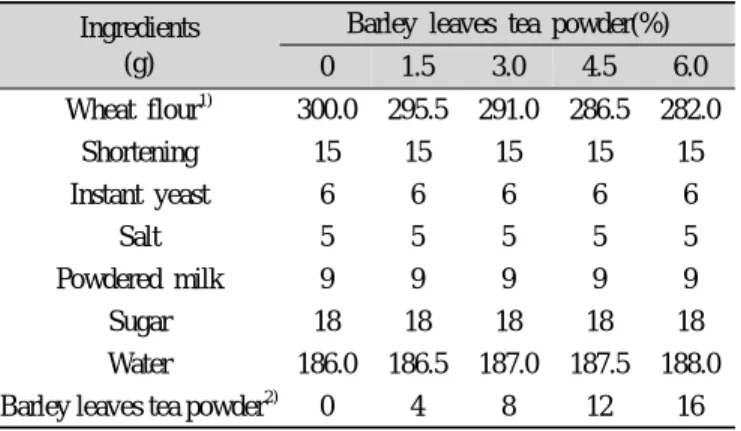 Table 1. Formula for white bread with barley leaves tea powder Ingredients