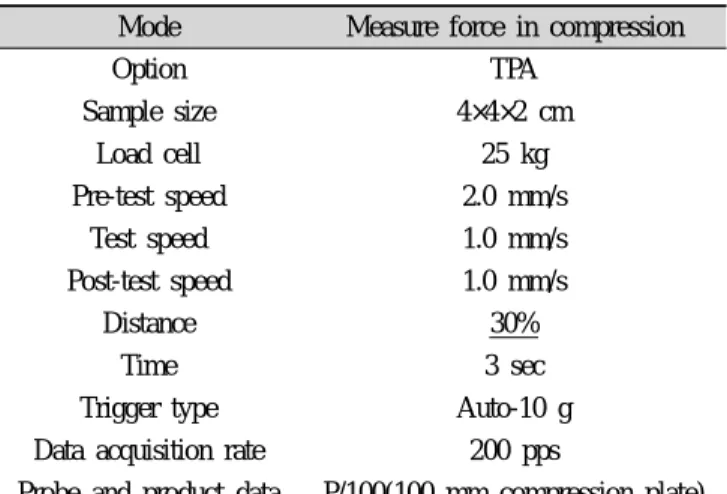 Table 2. Operation condition of texture analyzer for white bread  with barley leaves tea powder