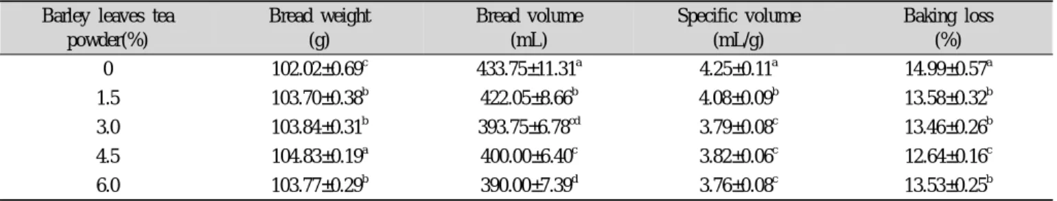Table 5. Specific volume and baking loss of white bread with barley leaves tea powder Barley leaves tea 