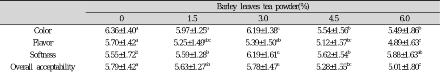 Table 9. Consumer acceptance of white bread with barley leaves tea powder