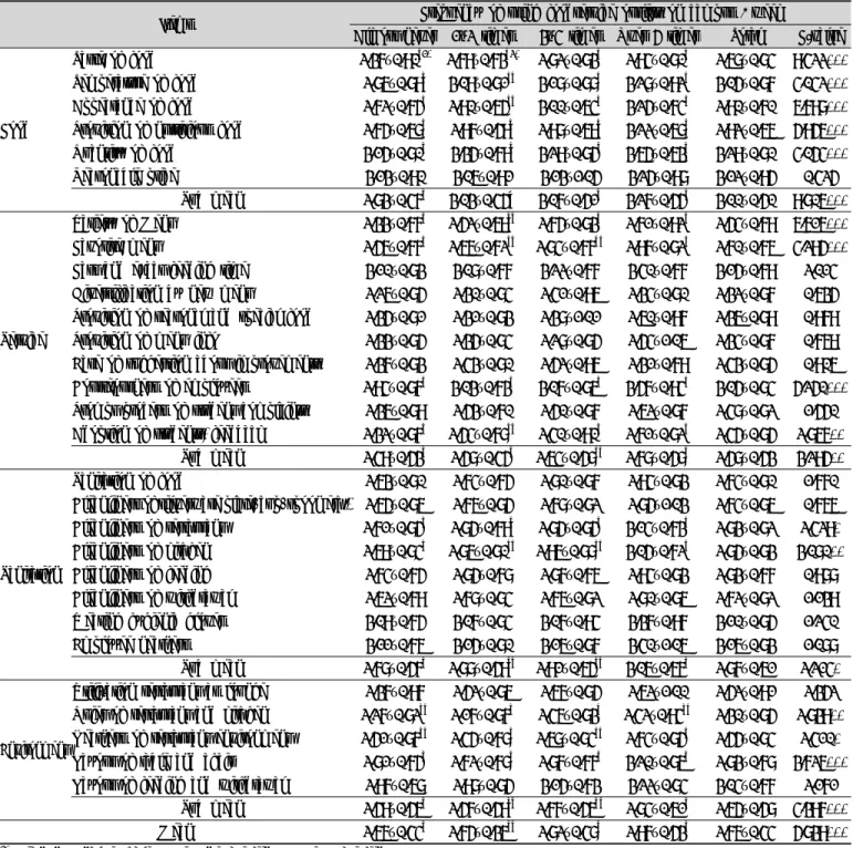 Table 2. Foodservice quality by frequency of using university foodservice operation