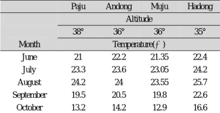 Table 1. Test location and climatic data at four regions in 2009