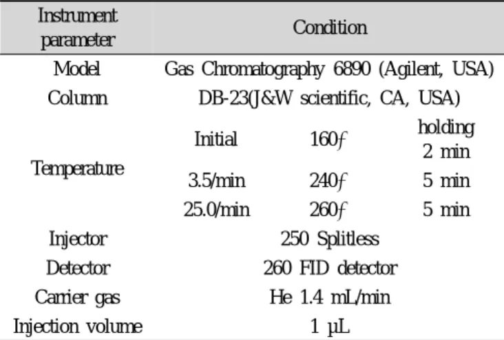Table 2. Operating condition of fatty acid analysis Instrument 