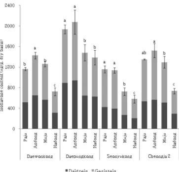 Fig. 1. Isoflavone content of soybean varieties at different re- re-gions.