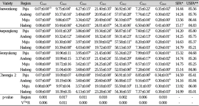 Table 4. Fatty acid composition of soybean varieties at different regions (unit: %)