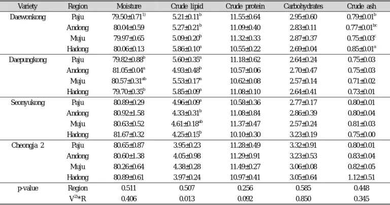 Table 5. Proximate composition in soybean curds made from four varieties at different regions (unit: %)