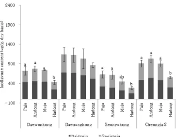 Table 6. Fatty acid composition of soybean curd made from four varieties of soybean at different regions (unit: %)