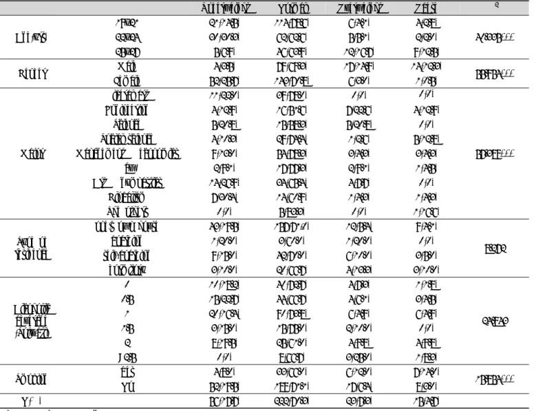 Table 2. General characteristics by BMI N(%)