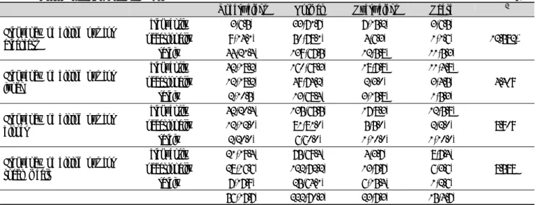 Table 3. Dining out frequency by BMI N(%)
