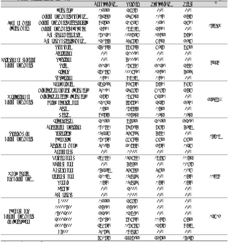 Table 4. Dining out behaviors by BMI N(%)