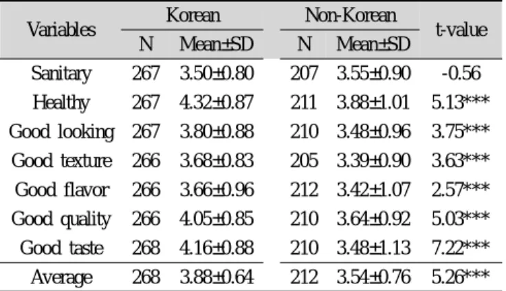 Table 3. Perception of Korean foods
