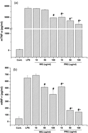 Fig. 4. The effects of WG and PRG on the inhibition of NF-κB  expression in RAW 264.7 cells