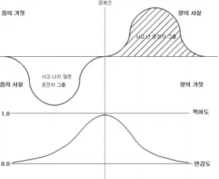 그림 3에서 A영역은 y=1 및 y=0인 개체를 완벽하게 식 별해주는 이상적인 검정법으로 그림 2가 해당된다. C영역(점 선)은 y=1 및 y=0인 개체를 전혀 식별하지 못하는 검정법 이다