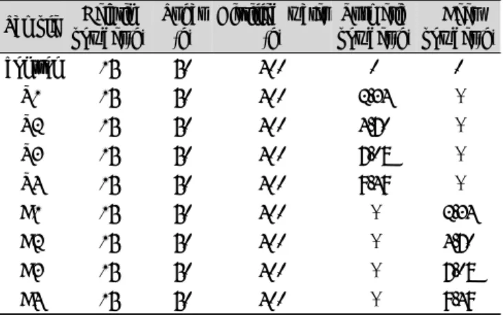 Table 1. Formula for jelly with additives Sample Gelatin powder(g) Sugar(g) Distilled water(g) Turmeric powder(g) Beet  powder(g) control 15 50 400 0 0 T1 15 50 400 2.34  -T2 15 50 400 4.70  -T3 15 50 400 7.08  -T4 15 50 400 9.49  -B1 15 50 400 - 2.34 B2 1