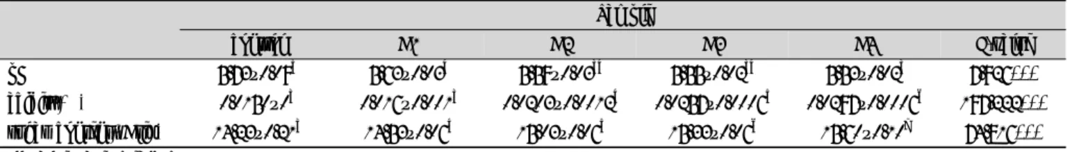 Table 4. pH, acidity and sugar content of jelly added with beet powder Sample