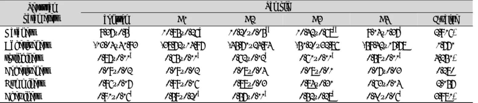 Table 9. Texture properties of jelly added with turmeric powder Textural parameters Sample control B1 B2 B3 B4 F-value Hardness 9.37±0.5 a 10.85±0.26b 10.20±0.05 ab 10.42±0.68 ab 9.14±1.37 a 2.916* Adhesiveness -13.04±41.93 -38.72±14.97 -45.71±24.94 -51.20