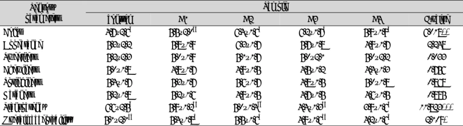 Table 12. Sensory characteristics of jelly added with beet powder Sensory parameters Sample control B1 B2 B3 B4 F-value Color 4.7±2.6 a 5.5±2.0 ab 6.4±1.6 b 6.2±1.7 b 5.9±1.9 b 6.018** Appearance 5.3±2.2 5.8±1.9 6.3±1.7 5.7±1.8 4.9±1.7 2.248 Sweetness 5.2±