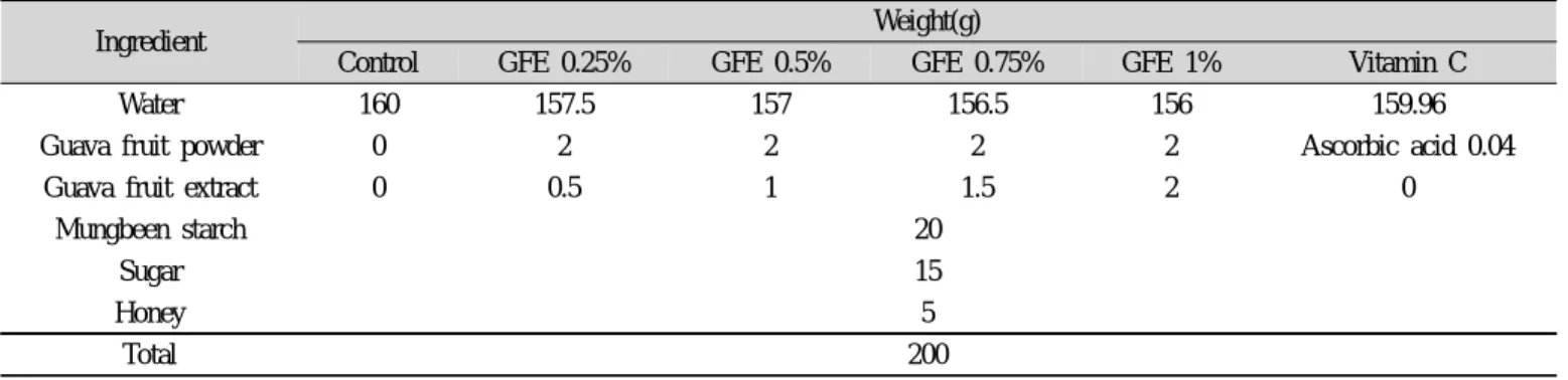 Table 1. Formulas for guavapyun by different ratio of guava fruit extract