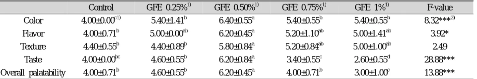 Table 2. Operation conditions for texture analyzer