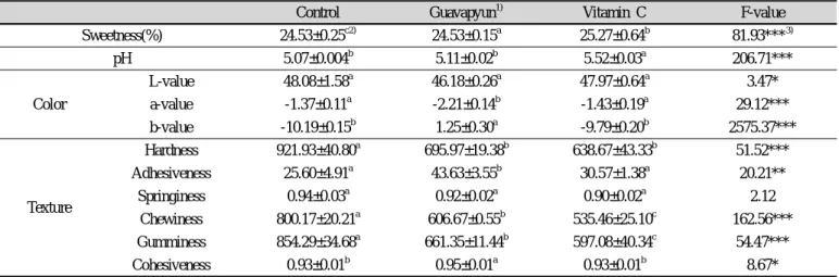 Table 4. Proximate compositions of guavapyun