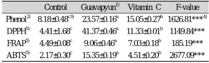Table 6. Antioxidative activity of guavapyun