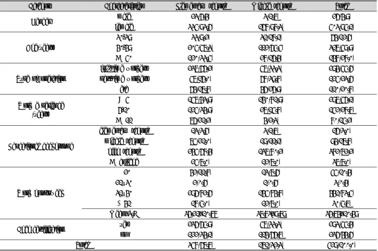 Table 2. General characteristics of school foodservice workers N(%)