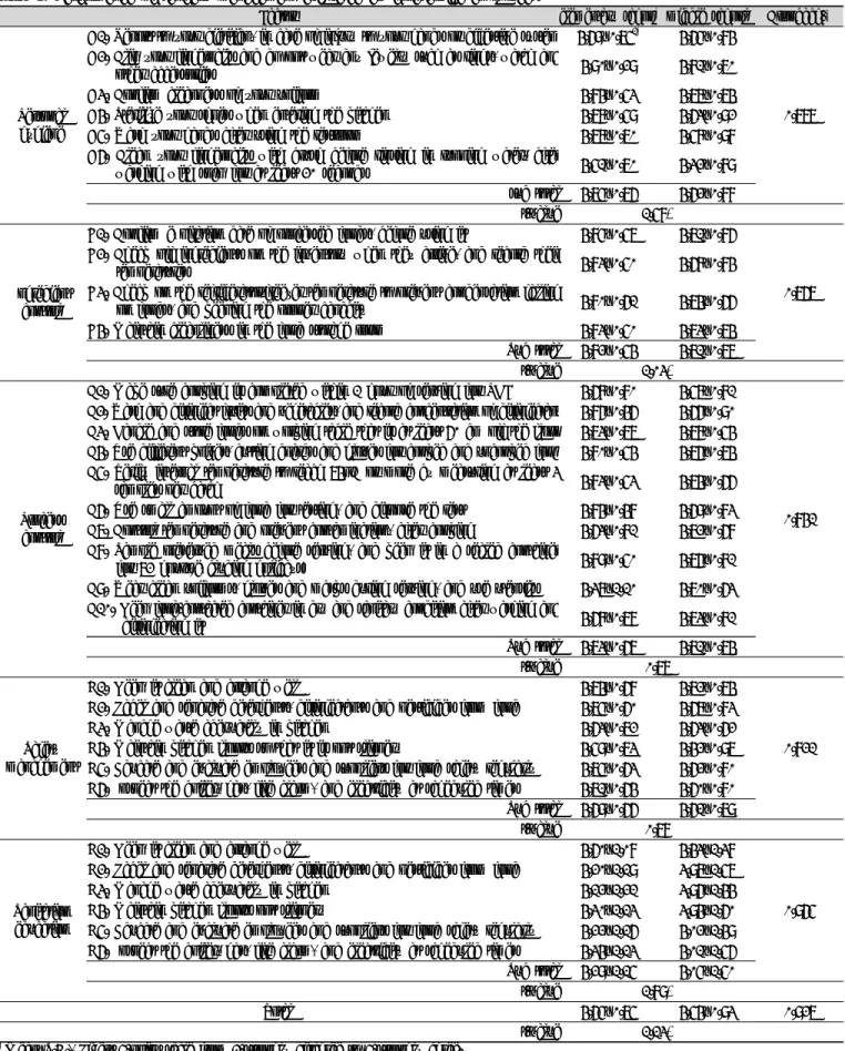 Table 3. Performance of sanitary management evaluated by foodservice employees