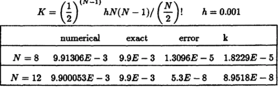 table 1. The numericaJ. estimation of u{1/2, 0.01), error and error bound. For time value t