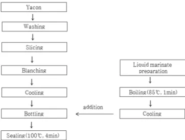 Table 2. Formula for Yacon pickles with different sugars (g) Sample 1) Vinegar Water Sugar Oligo 