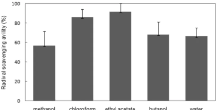 Fig. 4. ABTS Radical scavenging ability in various solvent  fractions of yacon roots.