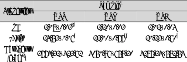 Table 6. pH, °Brix and texture characteristics of yacon pickles  with different sugar types