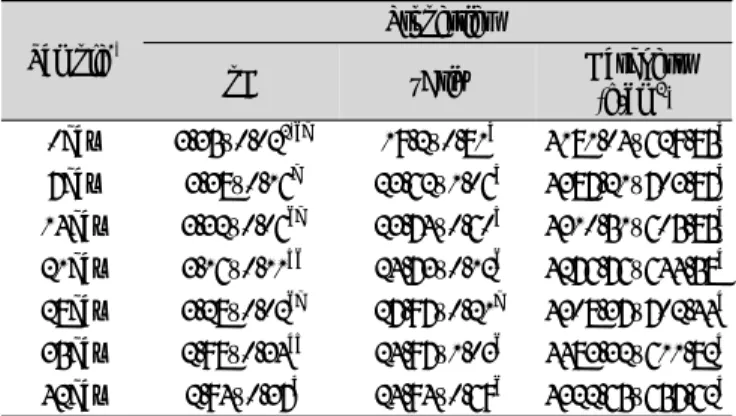 Table 8. Changes of pH, °Brix and texture characteristics in  yacon pickles during storage at 25℃