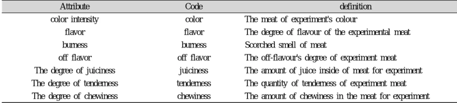 Table 3. Moisture contents of sous-vide Processed meat pro- pro-duct