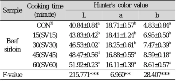 Table 6. Texture properties of Beef sirloin during storage at 20℃