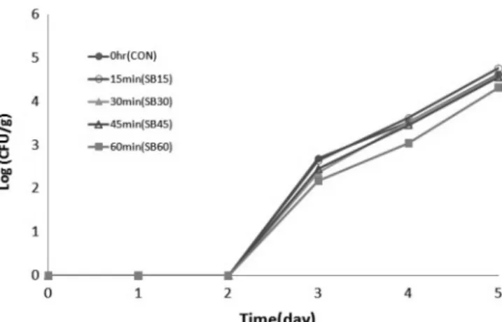 Fig. 2. Changes in Total viable counts of sous-vide Processed  meat product at 37℃.