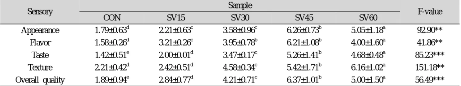 Table 8. Attribute scores4) of preference test for sous-vide Processed meat product (N=5)