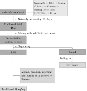 Fig. 1. The manufacture process of traditional doenjang. 본 실험에서는 이렇게 전통식으로 제조된 된장을 2개 월간 숙성시킨 후 간장과 된장으로 분리하여 20일 간격 으로 0일, 20일, 40일, 60일, 80일 숙성기간별로 시료를  채취하여 품질 특성의 변화를 살펴보았다