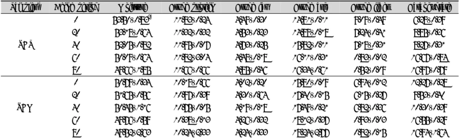 Table 1. Changes in proximate composition of traditional soybean paste (Doenjang) during aging periods (Unit :%) Samples 1) Aging period Moisture Crude protein Crude fat Crude ash Crude fiber Carbohydrate