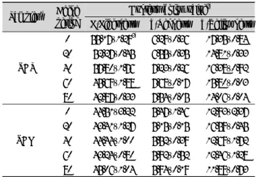 Table 2. Changes in salt and pH of traditional soybean paste  (Doenjang) during aging periods