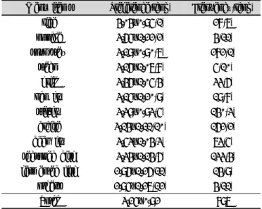 Table 2. Students' preference and providing frequency on the  seafood menu items provided by school foodservice Menu items Preference(rank) Frequency(rank)