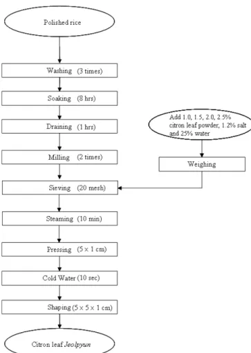 Fig. 1. Preparation Procedure for Citron leaf Jeolpyun. 은 Fig. 1과 같다.  유자잎가루의 첨가량은 예비실험에서  유자잎의 색,  향,  맛을 고려하여 결정된 쌀 무게의  0(con-trol), 1.0, 1.5, 2.0, 2.5%(w/w)로  하였고  소금의  첨가량 은 절편의 제조과정 중에 찬물에 헹구는 점을 감안하여  쌀 무게의 1.2%(w/w)  비율로 하였다(Yu JH와 Han GH  2004)
