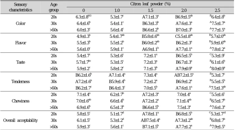 Table 2. Sensory evaluation of Jeolpyun according to the addition of citron (Citrus junos Sieb.) leaf powder as responded by age  groups Sensory characteristics Age group