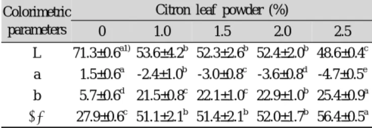 Table 3. Hunter's color value of Jeolpyun containing various  levels of citron (Citrus junos Sieb.) leaf powder Colorimetric 