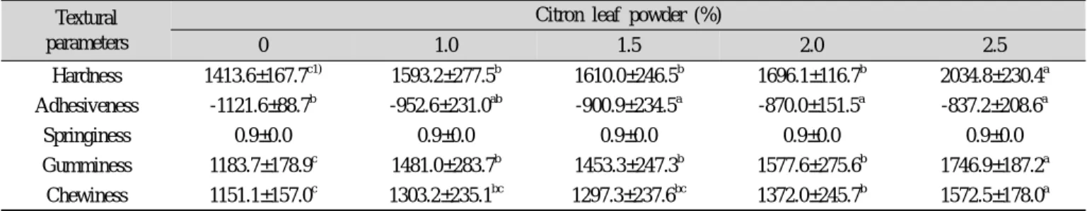 Table 4. Textural characteristics of Jeolpyun containing various of citron (Citrus junos Sieb.) leaf powder Textural
